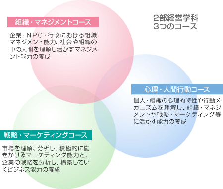 2部経営学科3つのコース